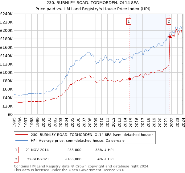 230, BURNLEY ROAD, TODMORDEN, OL14 8EA: Price paid vs HM Land Registry's House Price Index