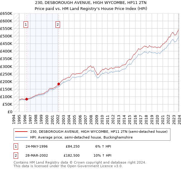 230, DESBOROUGH AVENUE, HIGH WYCOMBE, HP11 2TN: Price paid vs HM Land Registry's House Price Index