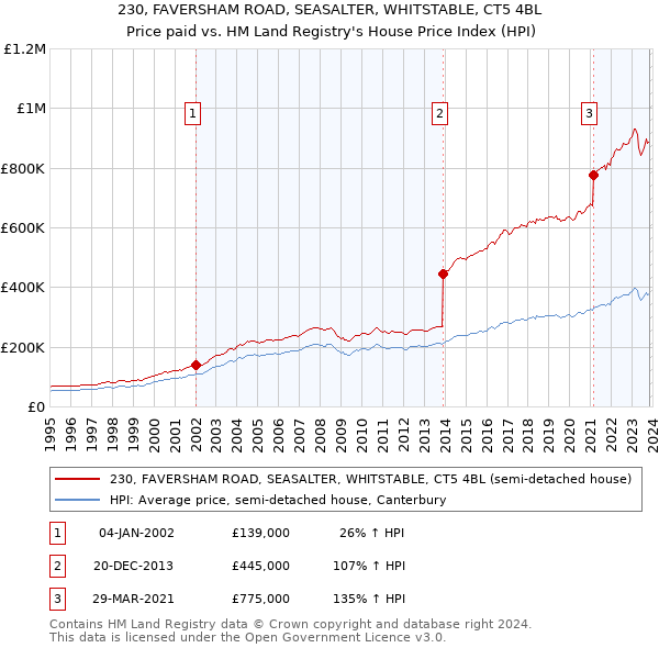 230, FAVERSHAM ROAD, SEASALTER, WHITSTABLE, CT5 4BL: Price paid vs HM Land Registry's House Price Index