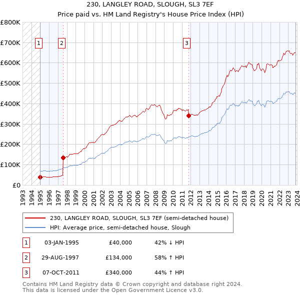 230, LANGLEY ROAD, SLOUGH, SL3 7EF: Price paid vs HM Land Registry's House Price Index