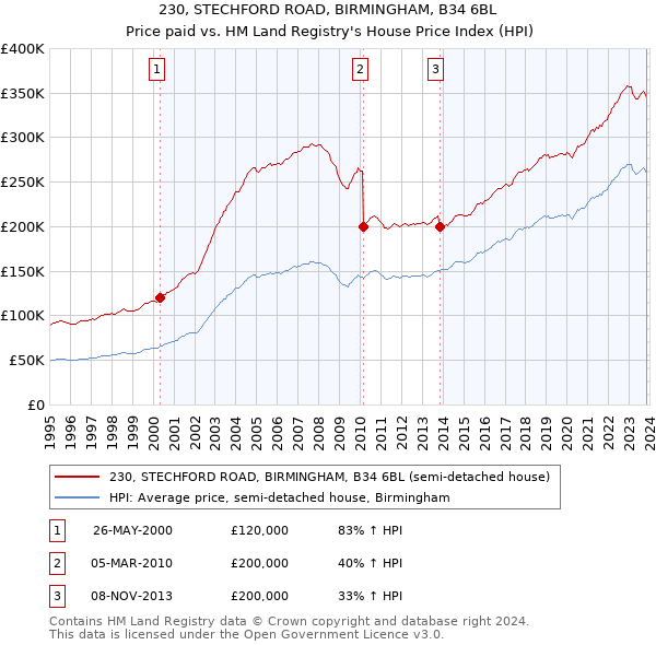 230, STECHFORD ROAD, BIRMINGHAM, B34 6BL: Price paid vs HM Land Registry's House Price Index