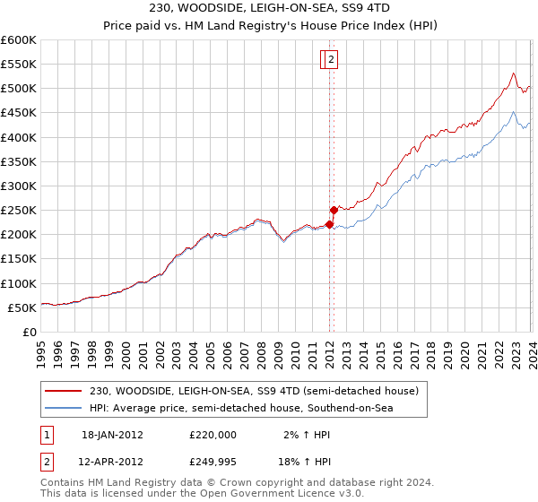 230, WOODSIDE, LEIGH-ON-SEA, SS9 4TD: Price paid vs HM Land Registry's House Price Index