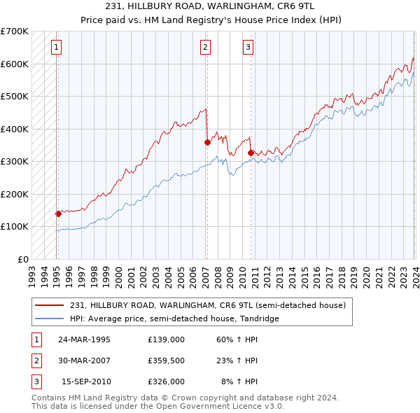 231, HILLBURY ROAD, WARLINGHAM, CR6 9TL: Price paid vs HM Land Registry's House Price Index