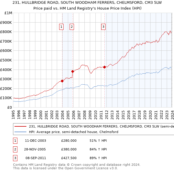 231, HULLBRIDGE ROAD, SOUTH WOODHAM FERRERS, CHELMSFORD, CM3 5LW: Price paid vs HM Land Registry's House Price Index