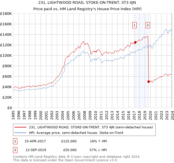 231, LIGHTWOOD ROAD, STOKE-ON-TRENT, ST3 4JN: Price paid vs HM Land Registry's House Price Index