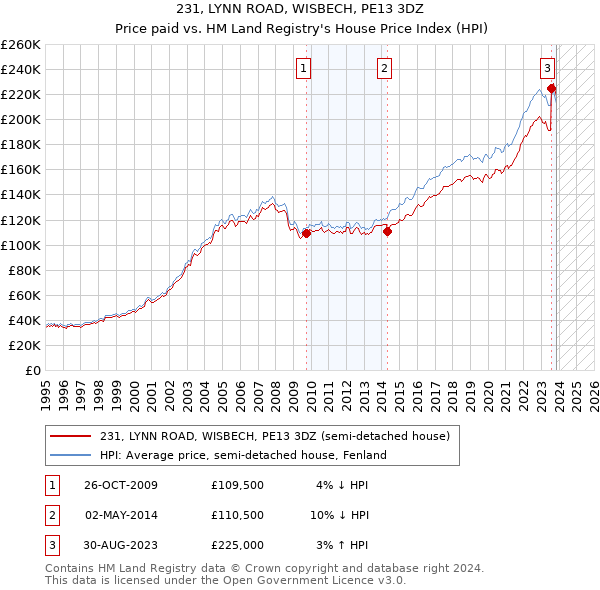 231, LYNN ROAD, WISBECH, PE13 3DZ: Price paid vs HM Land Registry's House Price Index