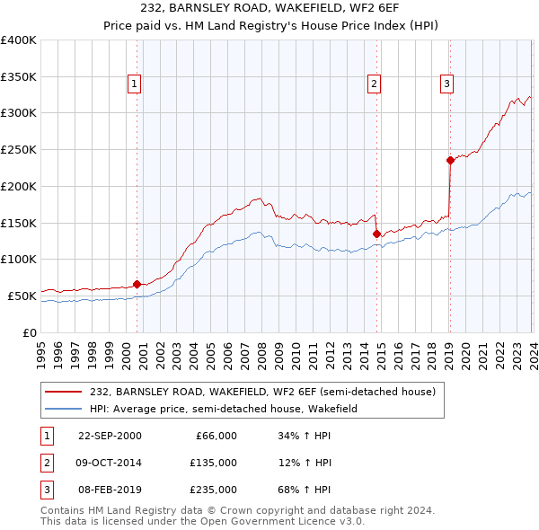 232, BARNSLEY ROAD, WAKEFIELD, WF2 6EF: Price paid vs HM Land Registry's House Price Index