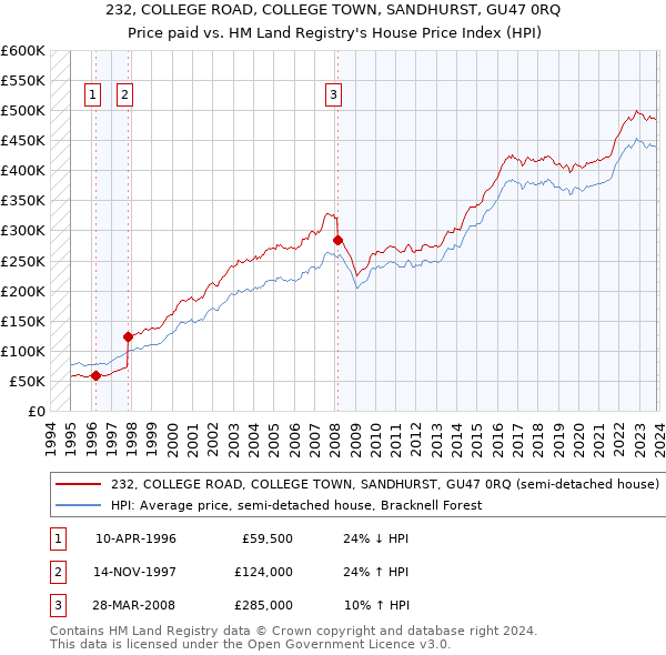 232, COLLEGE ROAD, COLLEGE TOWN, SANDHURST, GU47 0RQ: Price paid vs HM Land Registry's House Price Index