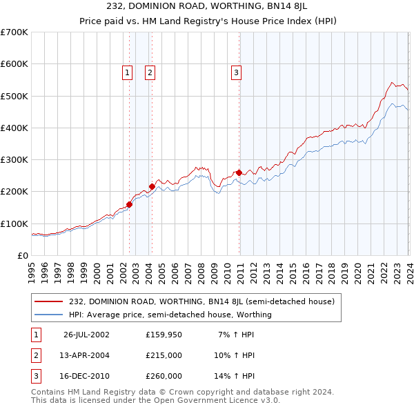 232, DOMINION ROAD, WORTHING, BN14 8JL: Price paid vs HM Land Registry's House Price Index