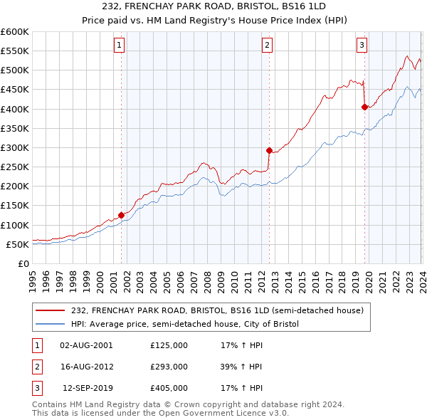 232, FRENCHAY PARK ROAD, BRISTOL, BS16 1LD: Price paid vs HM Land Registry's House Price Index