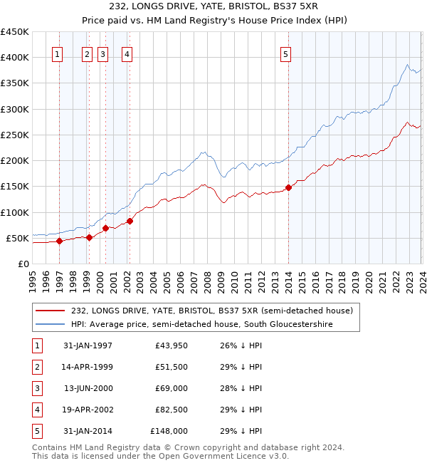 232, LONGS DRIVE, YATE, BRISTOL, BS37 5XR: Price paid vs HM Land Registry's House Price Index