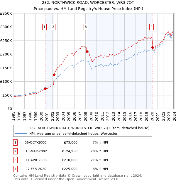 232, NORTHWICK ROAD, WORCESTER, WR3 7QT: Price paid vs HM Land Registry's House Price Index