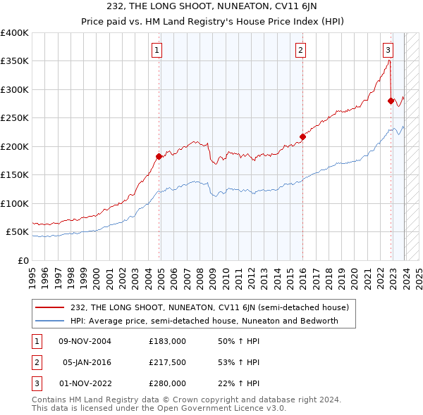 232, THE LONG SHOOT, NUNEATON, CV11 6JN: Price paid vs HM Land Registry's House Price Index