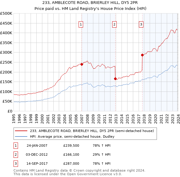 233, AMBLECOTE ROAD, BRIERLEY HILL, DY5 2PR: Price paid vs HM Land Registry's House Price Index