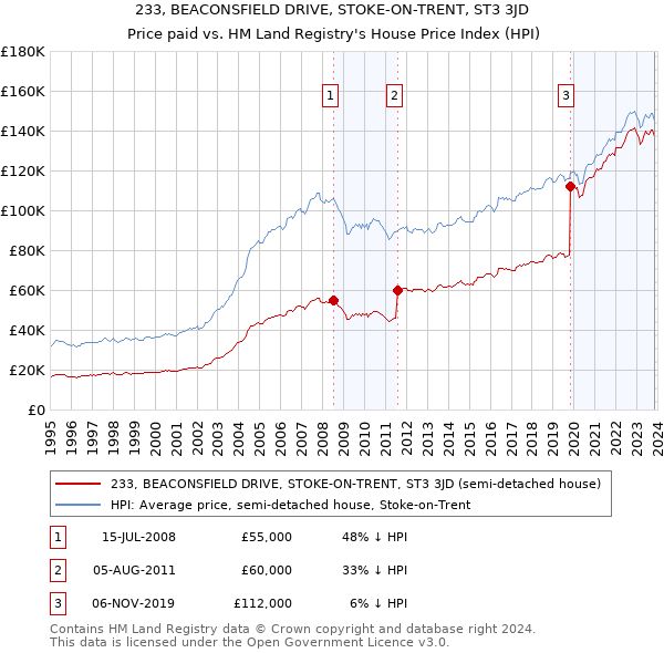 233, BEACONSFIELD DRIVE, STOKE-ON-TRENT, ST3 3JD: Price paid vs HM Land Registry's House Price Index