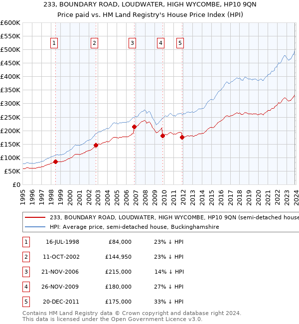 233, BOUNDARY ROAD, LOUDWATER, HIGH WYCOMBE, HP10 9QN: Price paid vs HM Land Registry's House Price Index