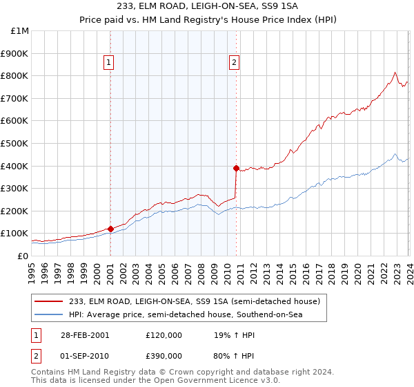 233, ELM ROAD, LEIGH-ON-SEA, SS9 1SA: Price paid vs HM Land Registry's House Price Index