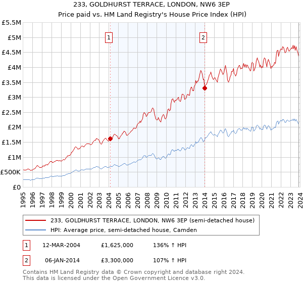 233, GOLDHURST TERRACE, LONDON, NW6 3EP: Price paid vs HM Land Registry's House Price Index