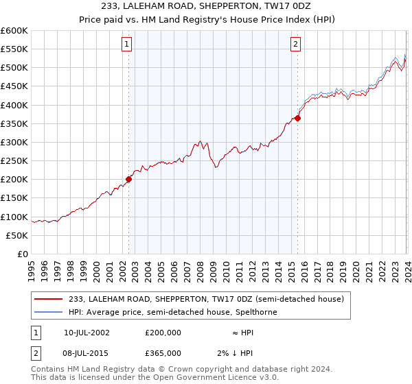 233, LALEHAM ROAD, SHEPPERTON, TW17 0DZ: Price paid vs HM Land Registry's House Price Index