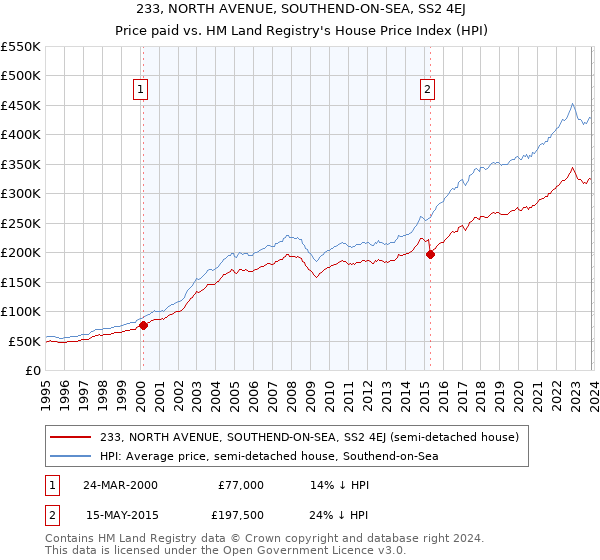 233, NORTH AVENUE, SOUTHEND-ON-SEA, SS2 4EJ: Price paid vs HM Land Registry's House Price Index