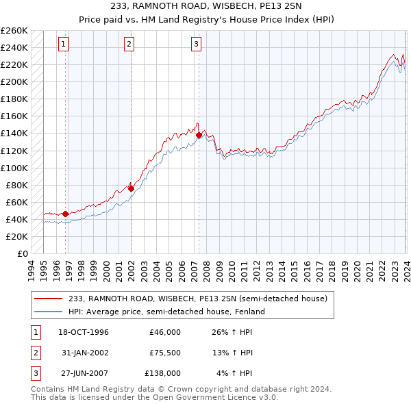 233, RAMNOTH ROAD, WISBECH, PE13 2SN: Price paid vs HM Land Registry's House Price Index