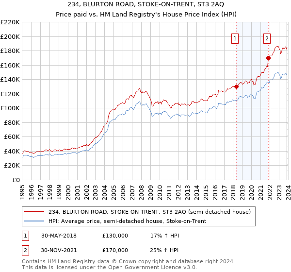 234, BLURTON ROAD, STOKE-ON-TRENT, ST3 2AQ: Price paid vs HM Land Registry's House Price Index