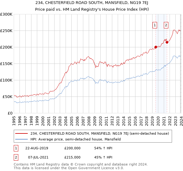 234, CHESTERFIELD ROAD SOUTH, MANSFIELD, NG19 7EJ: Price paid vs HM Land Registry's House Price Index