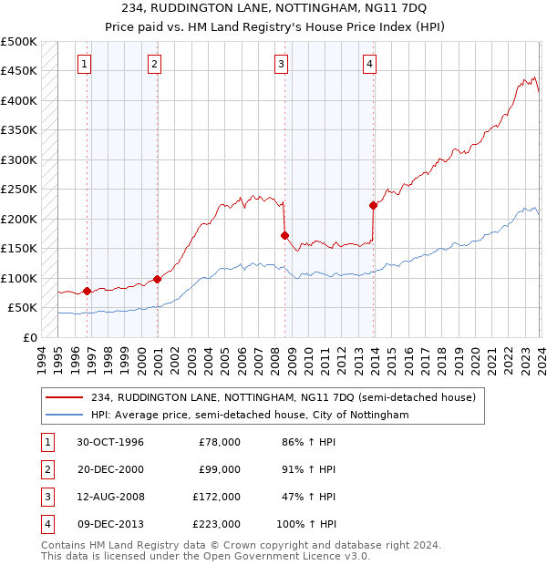 234, RUDDINGTON LANE, NOTTINGHAM, NG11 7DQ: Price paid vs HM Land Registry's House Price Index
