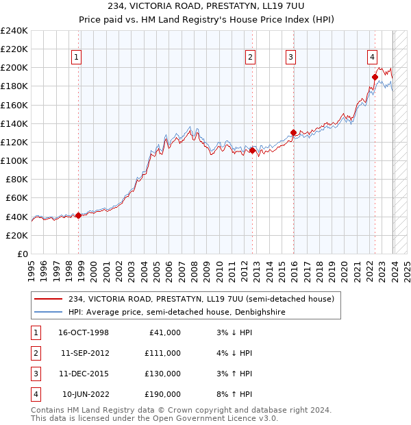 234, VICTORIA ROAD, PRESTATYN, LL19 7UU: Price paid vs HM Land Registry's House Price Index