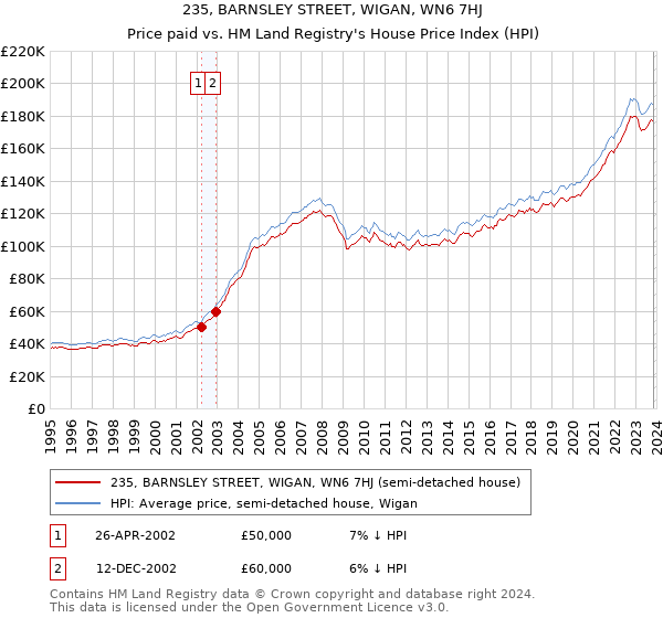 235, BARNSLEY STREET, WIGAN, WN6 7HJ: Price paid vs HM Land Registry's House Price Index