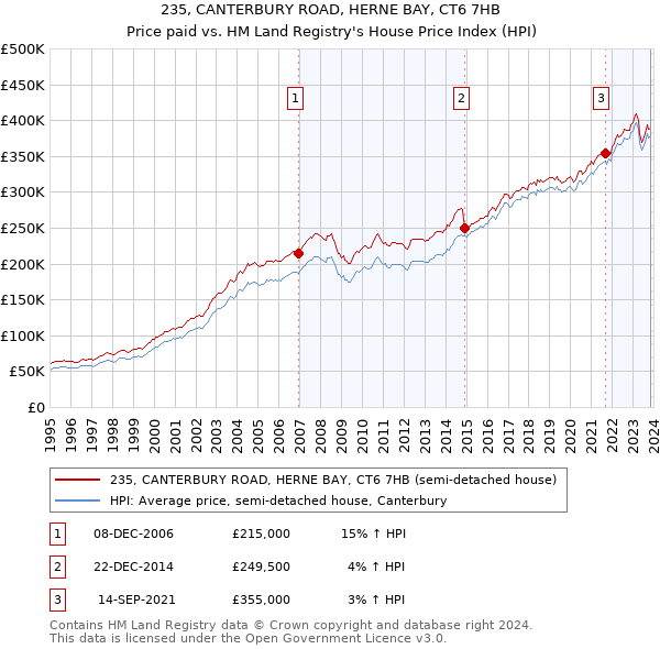 235, CANTERBURY ROAD, HERNE BAY, CT6 7HB: Price paid vs HM Land Registry's House Price Index