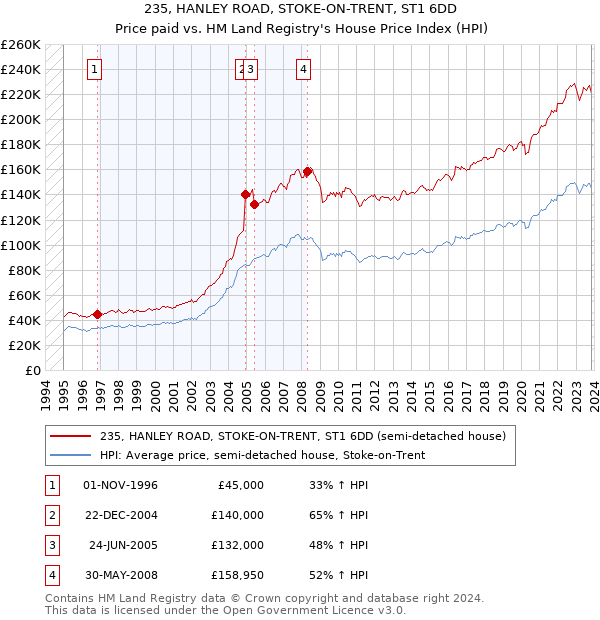 235, HANLEY ROAD, STOKE-ON-TRENT, ST1 6DD: Price paid vs HM Land Registry's House Price Index