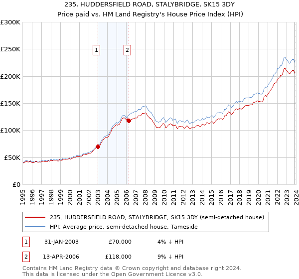 235, HUDDERSFIELD ROAD, STALYBRIDGE, SK15 3DY: Price paid vs HM Land Registry's House Price Index