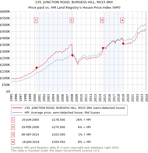 235, JUNCTION ROAD, BURGESS HILL, RH15 0NX: Price paid vs HM Land Registry's House Price Index