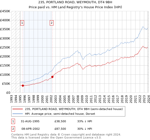 235, PORTLAND ROAD, WEYMOUTH, DT4 9BH: Price paid vs HM Land Registry's House Price Index