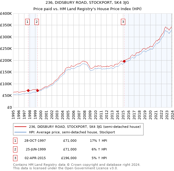 236, DIDSBURY ROAD, STOCKPORT, SK4 3JG: Price paid vs HM Land Registry's House Price Index