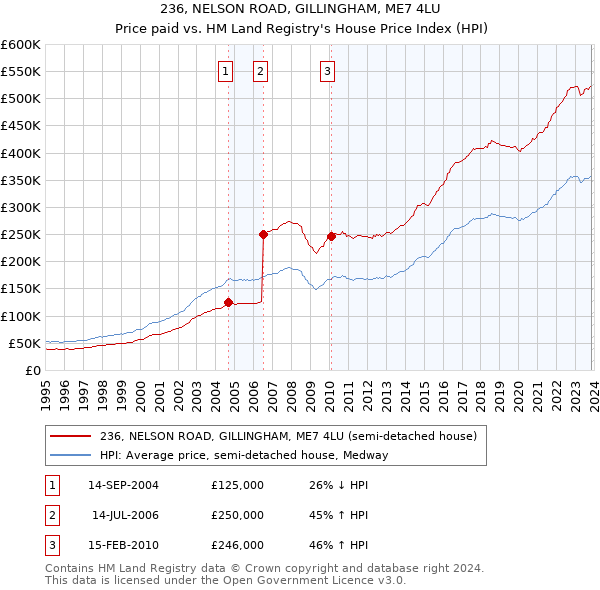 236, NELSON ROAD, GILLINGHAM, ME7 4LU: Price paid vs HM Land Registry's House Price Index