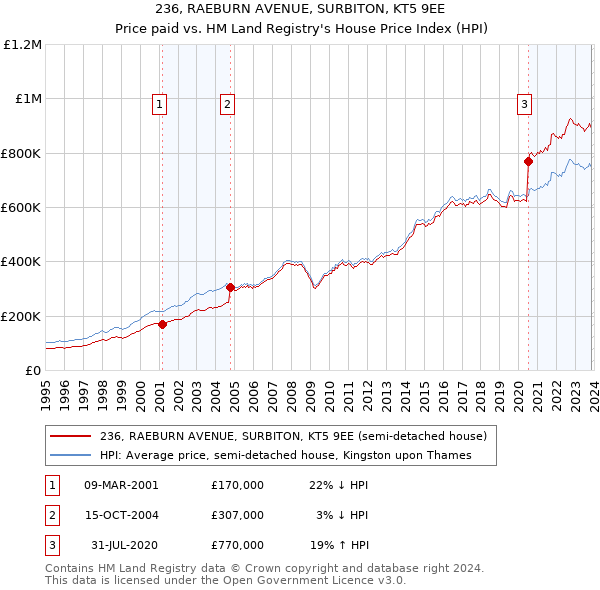 236, RAEBURN AVENUE, SURBITON, KT5 9EE: Price paid vs HM Land Registry's House Price Index