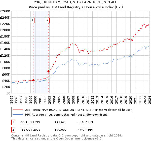 236, TRENTHAM ROAD, STOKE-ON-TRENT, ST3 4EH: Price paid vs HM Land Registry's House Price Index