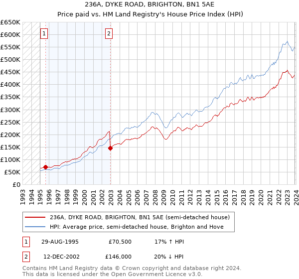 236A, DYKE ROAD, BRIGHTON, BN1 5AE: Price paid vs HM Land Registry's House Price Index