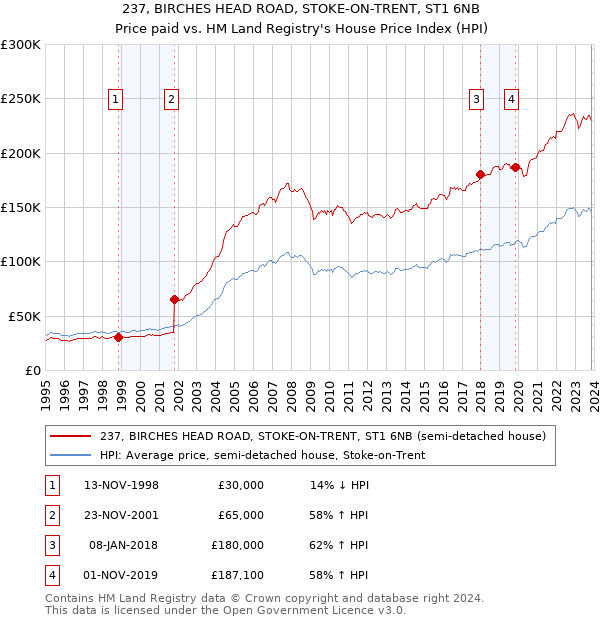 237, BIRCHES HEAD ROAD, STOKE-ON-TRENT, ST1 6NB: Price paid vs HM Land Registry's House Price Index