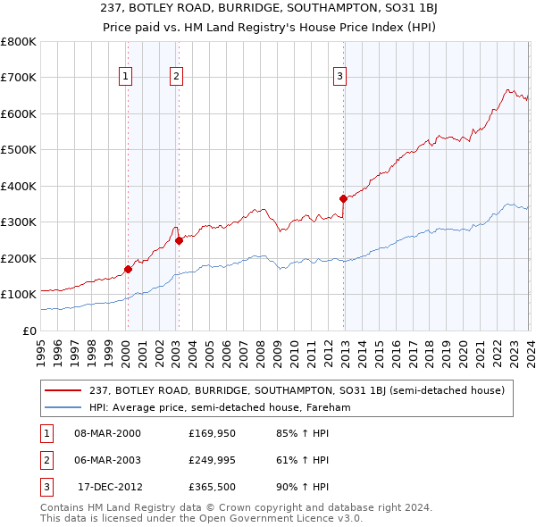 237, BOTLEY ROAD, BURRIDGE, SOUTHAMPTON, SO31 1BJ: Price paid vs HM Land Registry's House Price Index