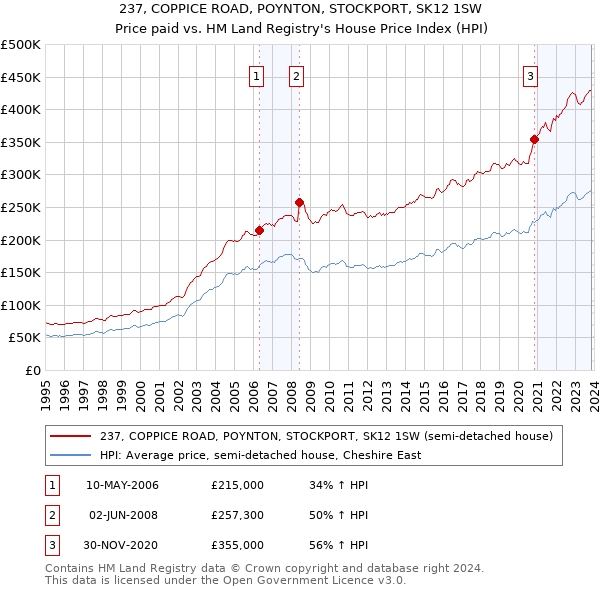 237, COPPICE ROAD, POYNTON, STOCKPORT, SK12 1SW: Price paid vs HM Land Registry's House Price Index