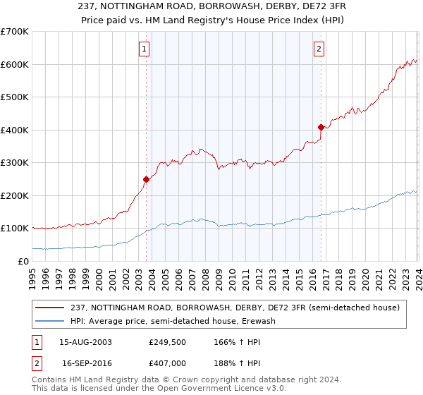 237, NOTTINGHAM ROAD, BORROWASH, DERBY, DE72 3FR: Price paid vs HM Land Registry's House Price Index