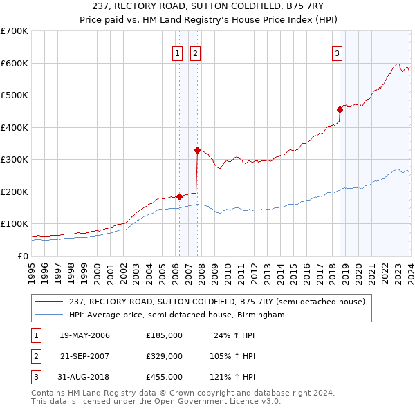 237, RECTORY ROAD, SUTTON COLDFIELD, B75 7RY: Price paid vs HM Land Registry's House Price Index