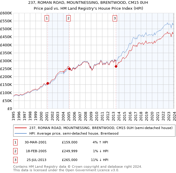 237, ROMAN ROAD, MOUNTNESSING, BRENTWOOD, CM15 0UH: Price paid vs HM Land Registry's House Price Index