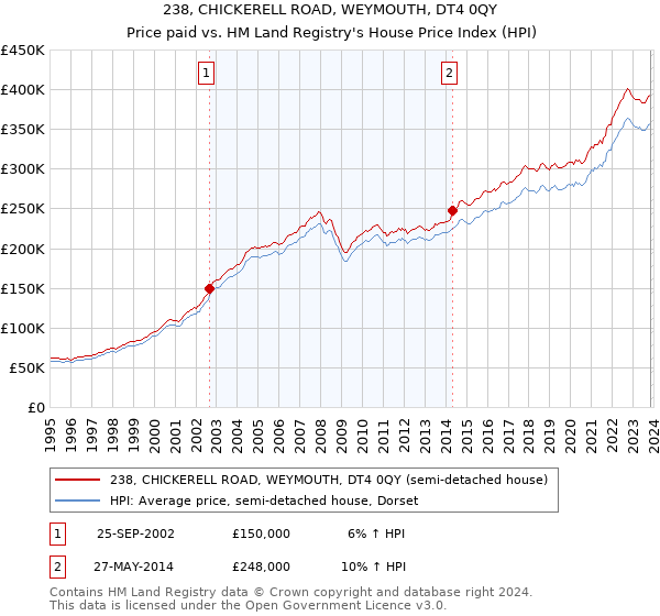 238, CHICKERELL ROAD, WEYMOUTH, DT4 0QY: Price paid vs HM Land Registry's House Price Index