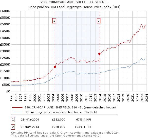 238, CRIMICAR LANE, SHEFFIELD, S10 4EL: Price paid vs HM Land Registry's House Price Index