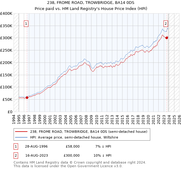 238, FROME ROAD, TROWBRIDGE, BA14 0DS: Price paid vs HM Land Registry's House Price Index