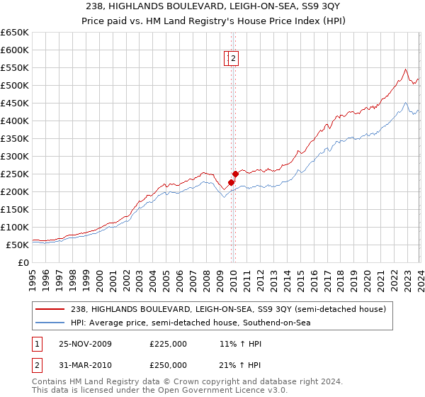 238, HIGHLANDS BOULEVARD, LEIGH-ON-SEA, SS9 3QY: Price paid vs HM Land Registry's House Price Index